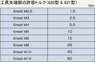 工具先端部の許容トルク